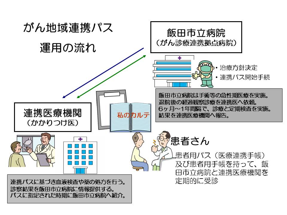 がん地域連携パス 運用の流れ