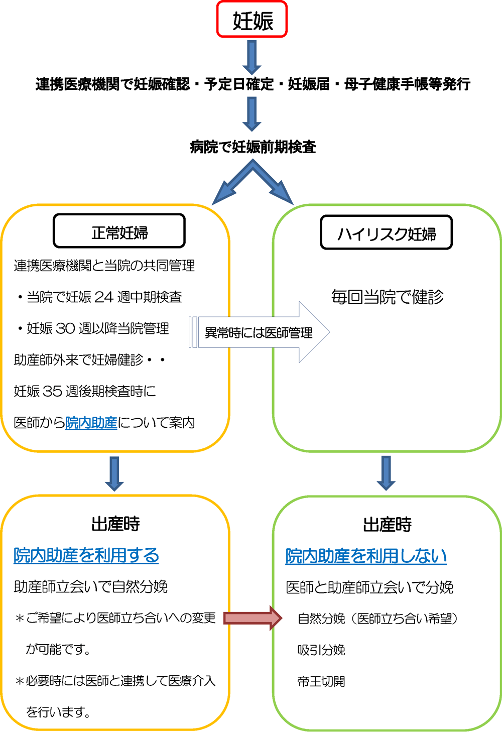 院内助産について